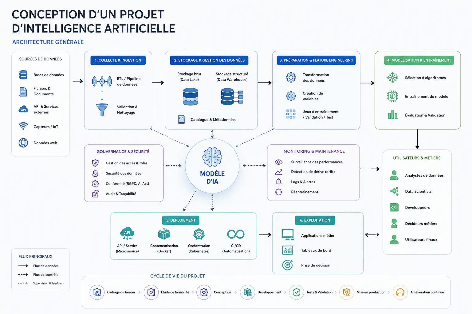 Conception de projets IA